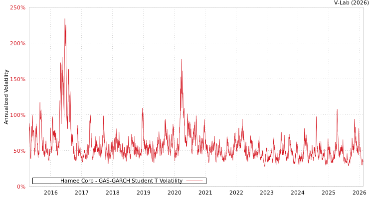 graph of Hamee Corp GAS-GARCH-T