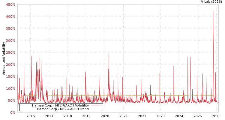 graph of Hamee Corp MF2-GARCH