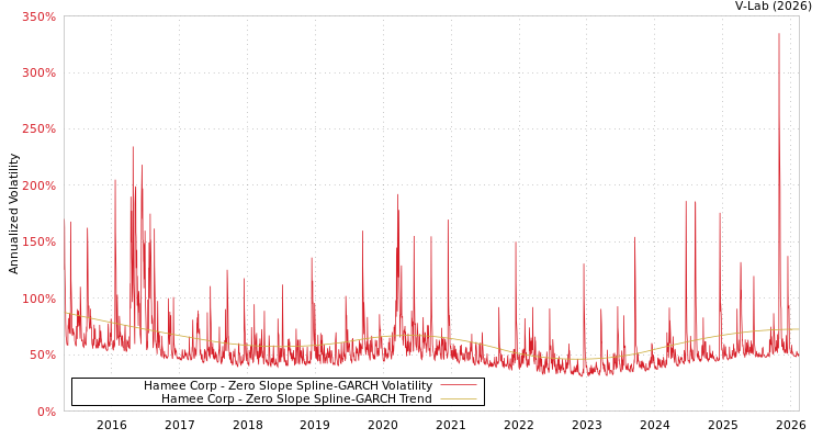 graph of Hamee Corp S0GARCH