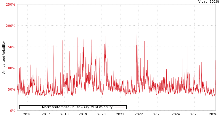 graph of Marketenterprise Co Ltd AMEM
