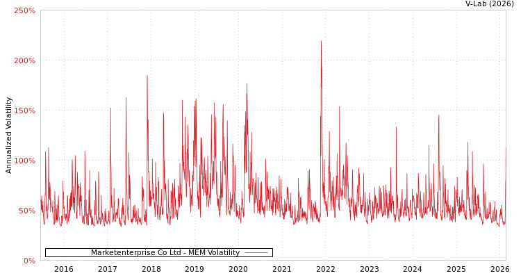 graph of Marketenterprise Co Ltd MEM