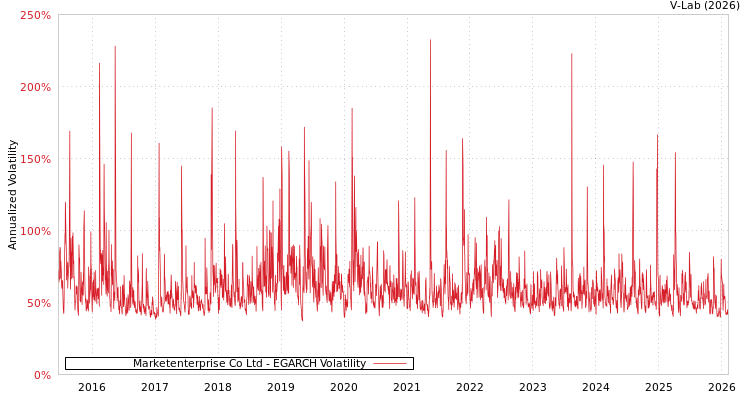 graph of Marketenterprise Co Ltd EGARCH