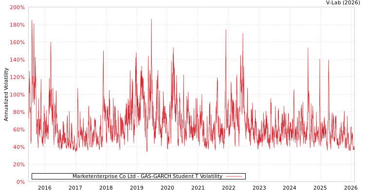 graph of Marketenterprise Co Ltd GAS-GARCH-T