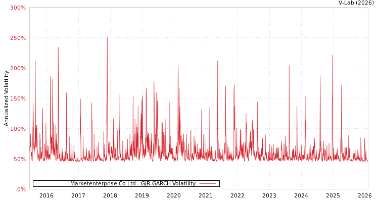graph of Marketenterprise Co Ltd GJR-GARCH