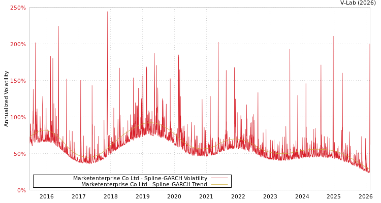 graph of Marketenterprise Co Ltd SGARCH