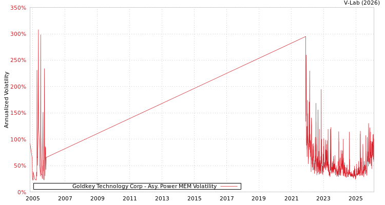 graph of Goldkey Technology Corp APMEM