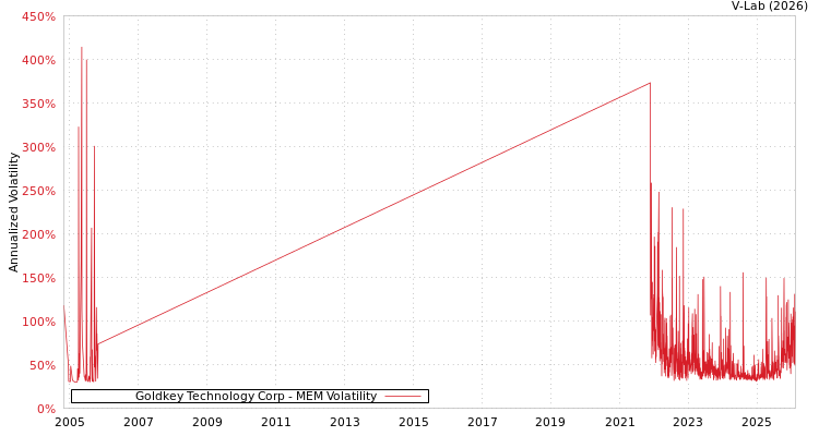graph of Goldkey Technology Corp MEM