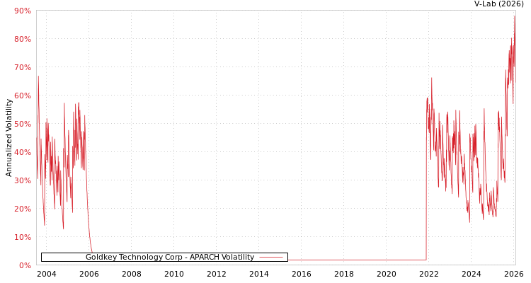 graph of Goldkey Technology Corp APARCH