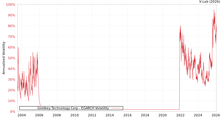 graph of Goldkey Technology Corp EGARCH