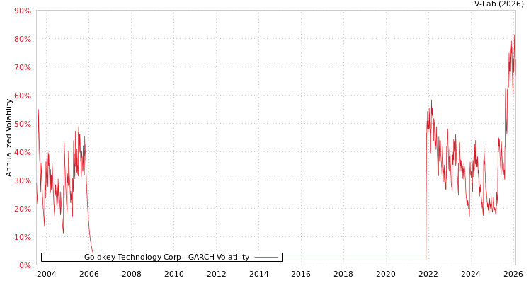 graph of Goldkey Technology Corp GARCH