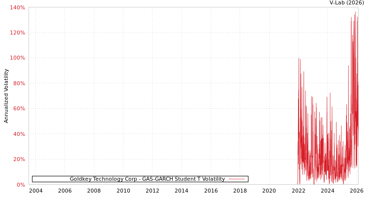 graph of Goldkey Technology Corp GAS-GARCH-T