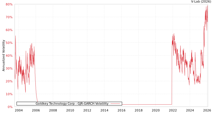 graph of Goldkey Technology Corp GJR-GARCH