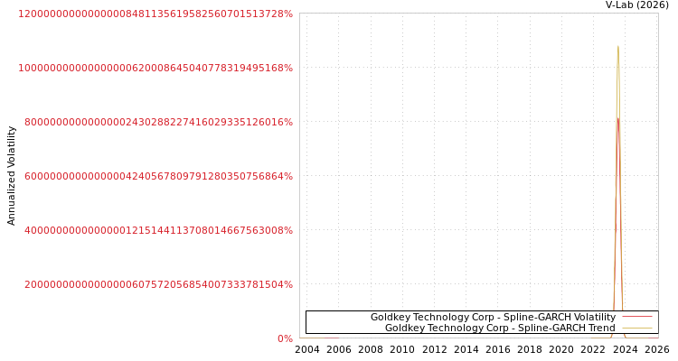 graph of Goldkey Technology Corp SGARCH