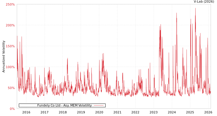 graph of Fundely Co Ltd AMEM
