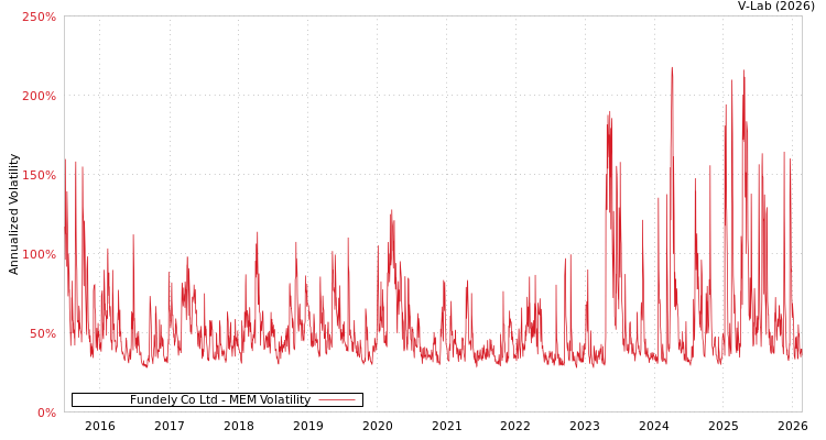 graph of Fundely Co Ltd MEM