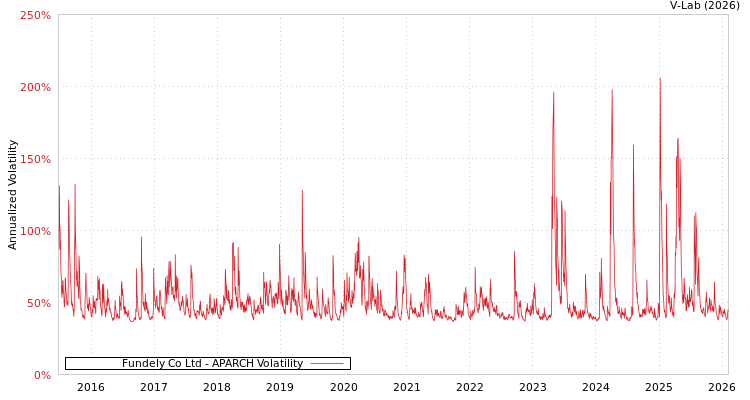 graph of Fundely Co Ltd APARCH