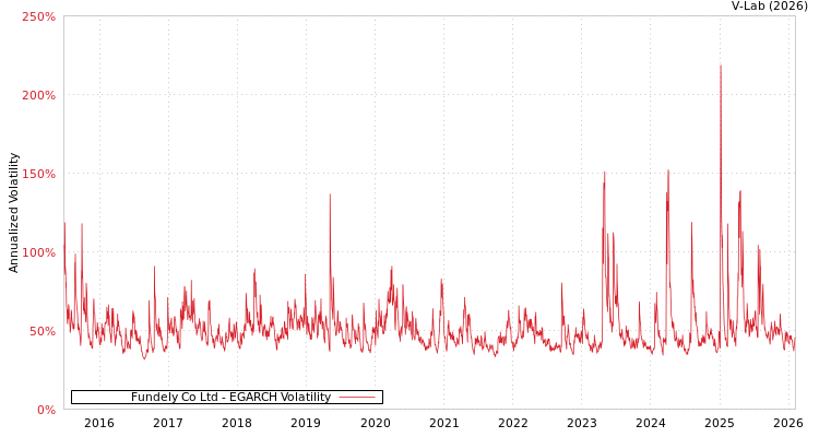graph of Fundely Co Ltd EGARCH