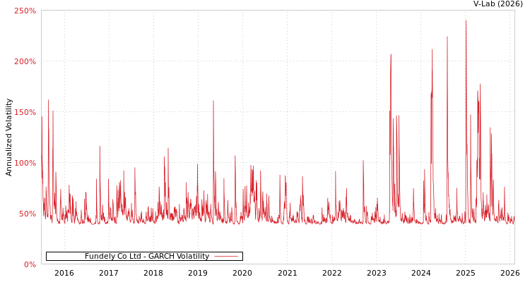 graph of Fundely Co Ltd GARCH