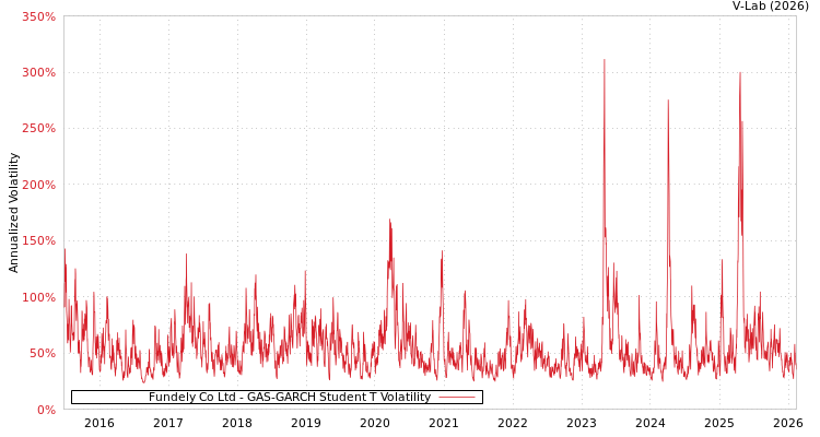 graph of Fundely Co Ltd GAS-GARCH-T