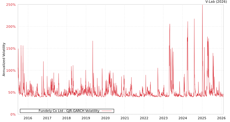 graph of Fundely Co Ltd GJR-GARCH