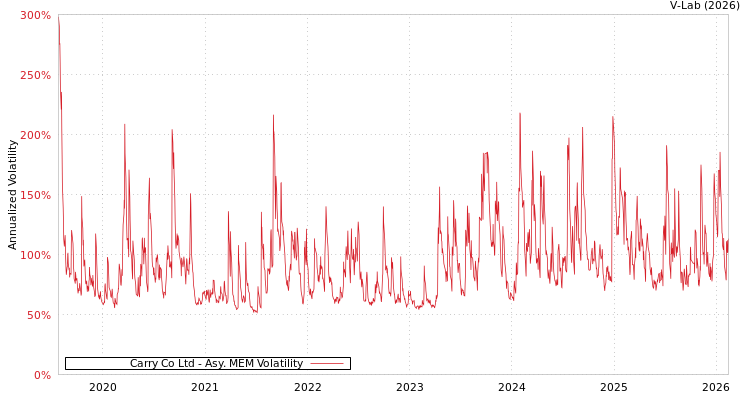 graph of Carry Co Ltd AMEM