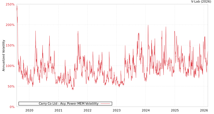 graph of Carry Co Ltd APMEM