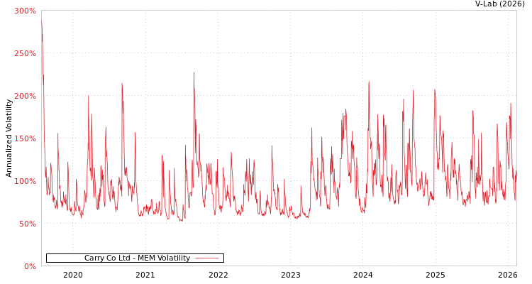 graph of Carry Co Ltd MEM