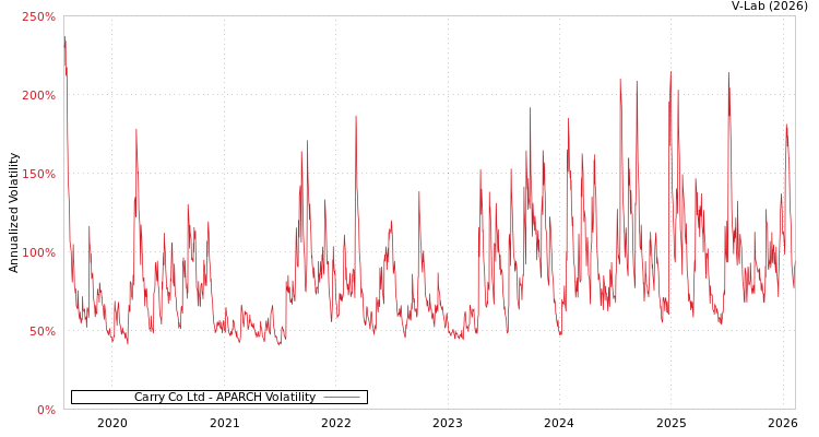graph of Carry Co Ltd APARCH