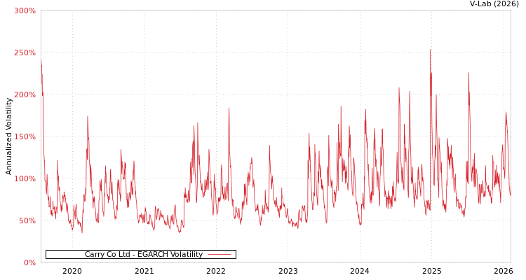 graph of Carry Co Ltd EGARCH