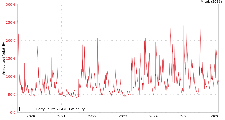graph of Carry Co Ltd GARCH