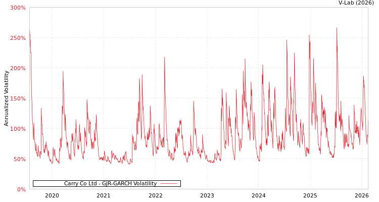 graph of Carry Co Ltd GJR-GARCH