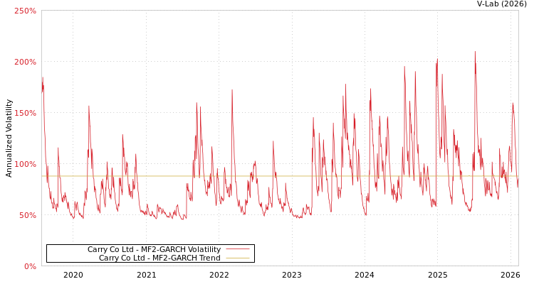 graph of Carry Co Ltd MF2-GARCH
