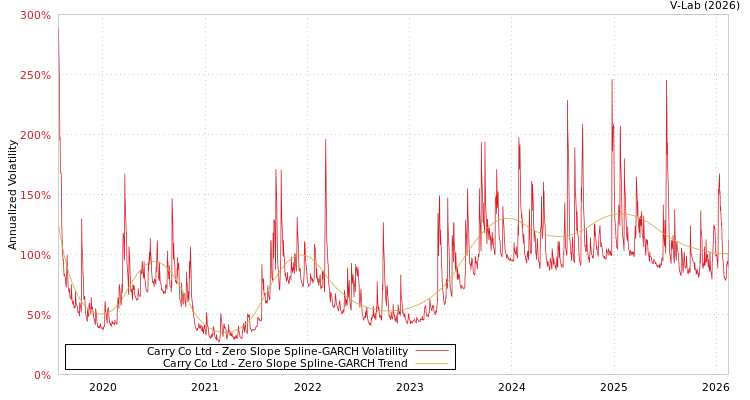 graph of Carry Co Ltd S0GARCH
