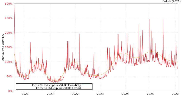 graph of Carry Co Ltd SGARCH