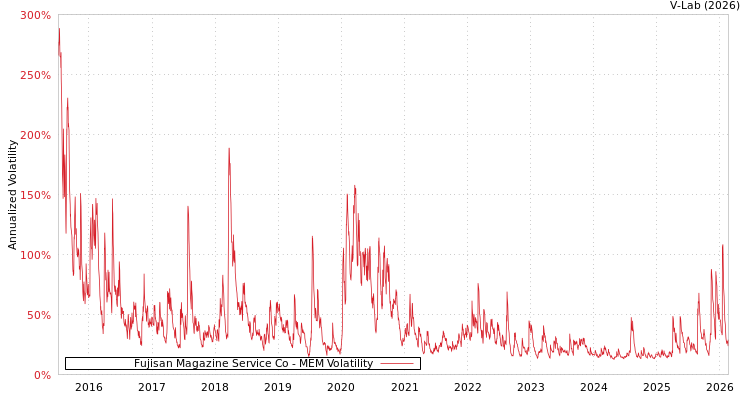 graph of Fujisan Magazine Service Co MEM
