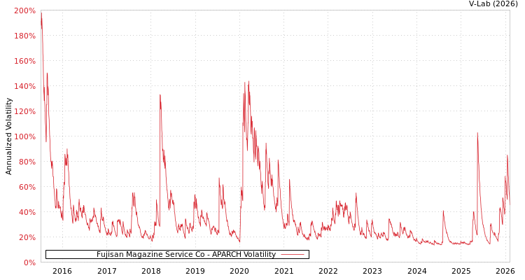 graph of Fujisan Magazine Service Co APARCH