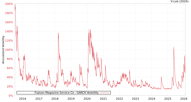 graph of Fujisan Magazine Service Co GARCH