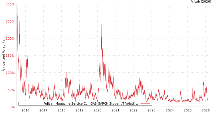 graph of Fujisan Magazine Service Co GAS-GARCH-T