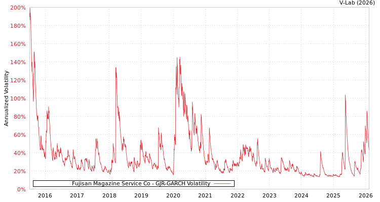 graph of Fujisan Magazine Service Co GJR-GARCH
