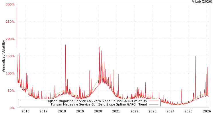 graph of Fujisan Magazine Service Co S0GARCH