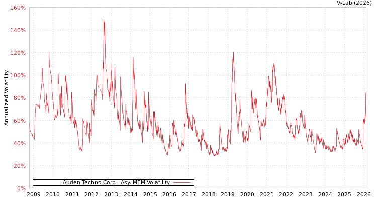 graph of Auden Techno Corp AMEM