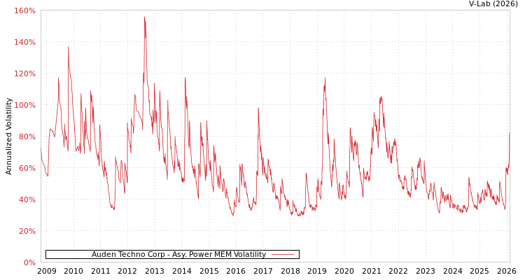 graph of Auden Techno Corp APMEM