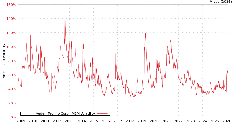 graph of Auden Techno Corp MEM