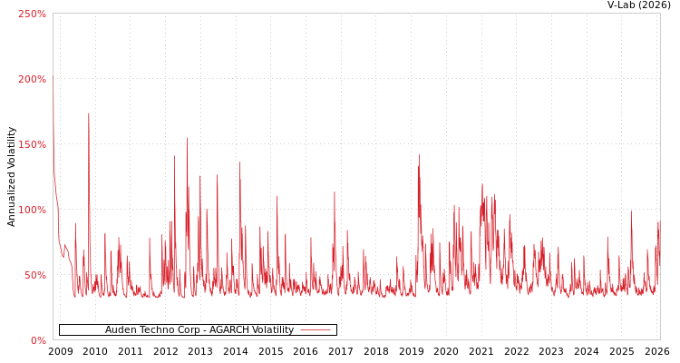 graph of Auden Techno Corp AGARCH