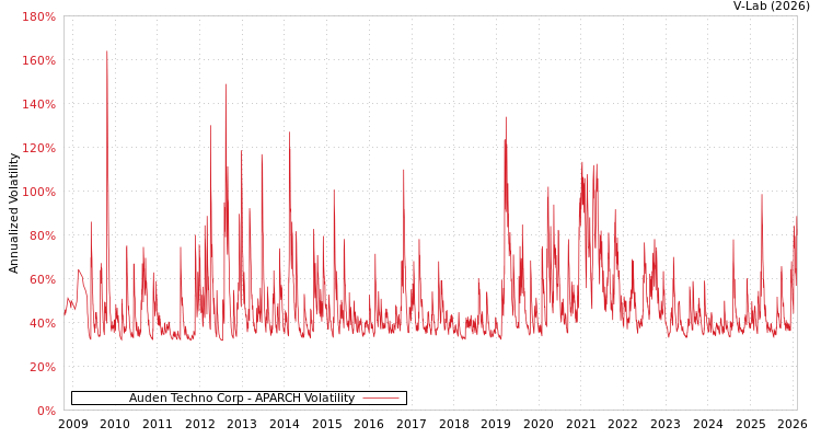 graph of Auden Techno Corp APARCH