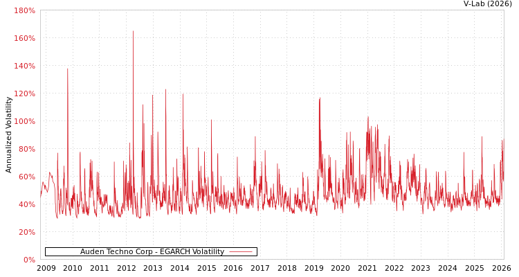 graph of Auden Techno Corp EGARCH