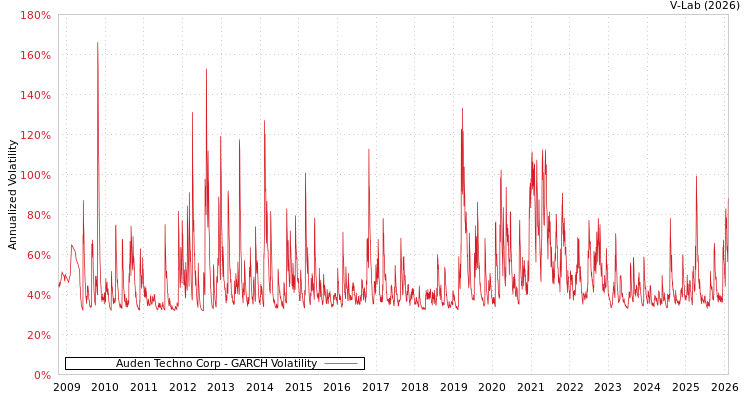 graph of Auden Techno Corp GARCH