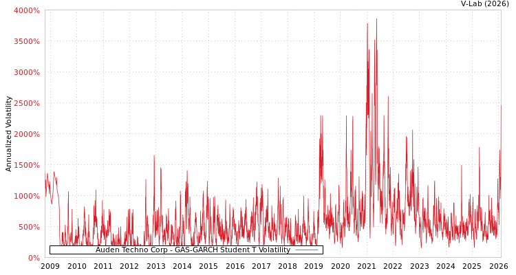 graph of Auden Techno Corp GAS-GARCH-T