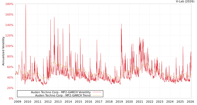 graph of Auden Techno Corp MF2-GARCH
