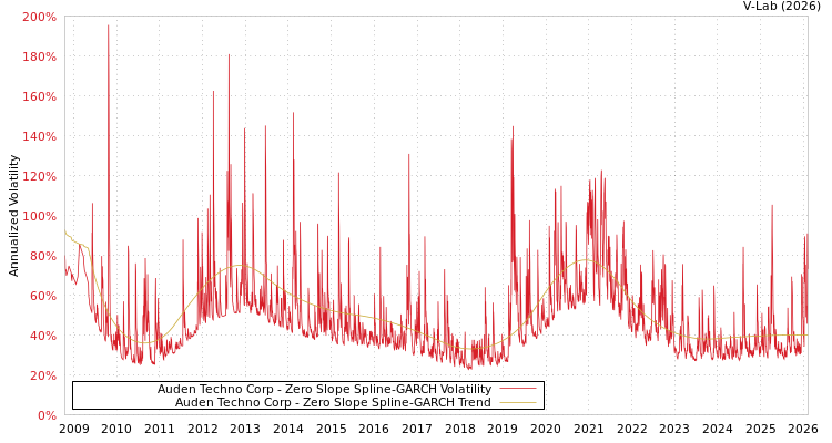 graph of Auden Techno Corp S0GARCH